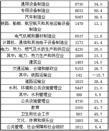 2012年民间固定资产投资态势及通用设备制造业分析